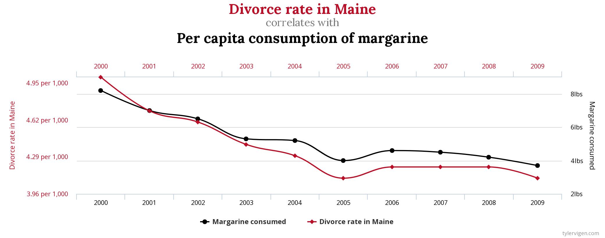 spurious correlations chart